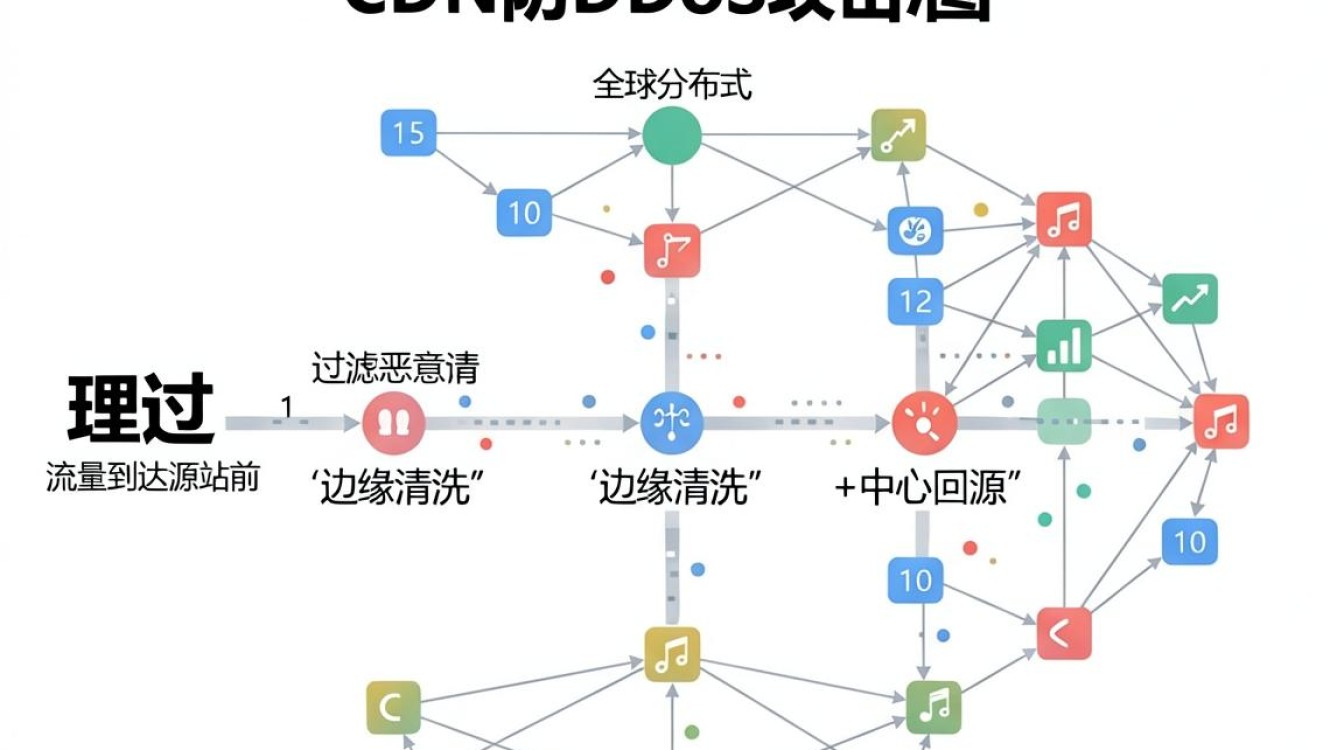 cdn防ddoa