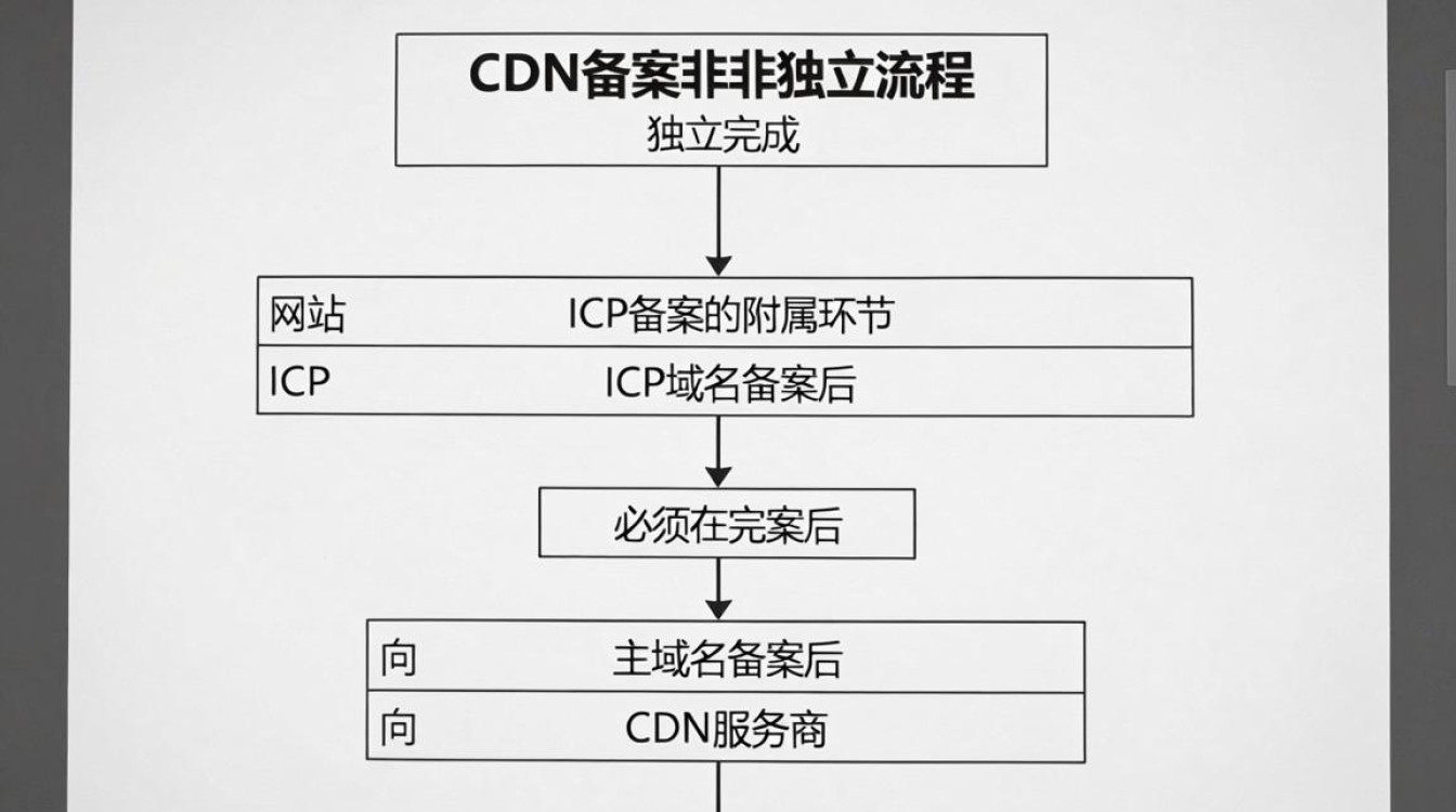 cdn 如何备案 cdn 如何备案
