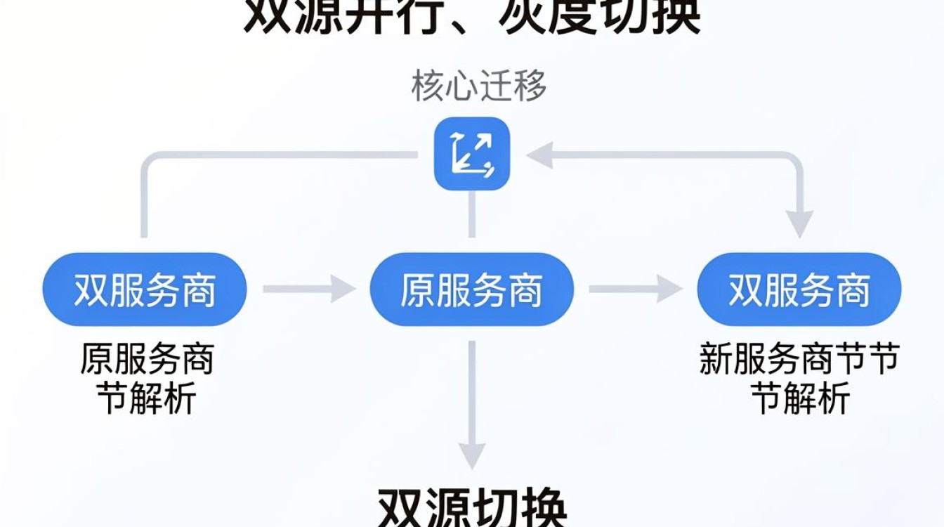 cdn如何迁移 cdn如何迁移