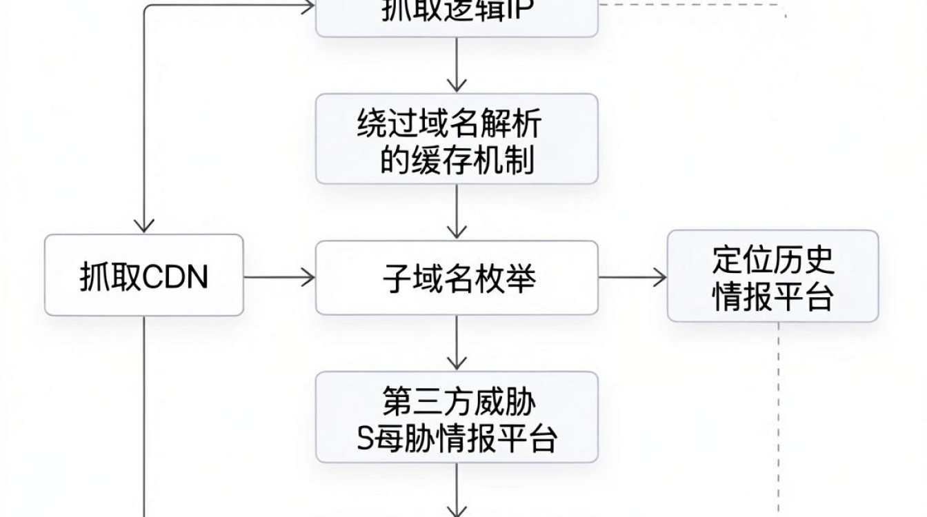 抓cdn ip 抓cdn ip