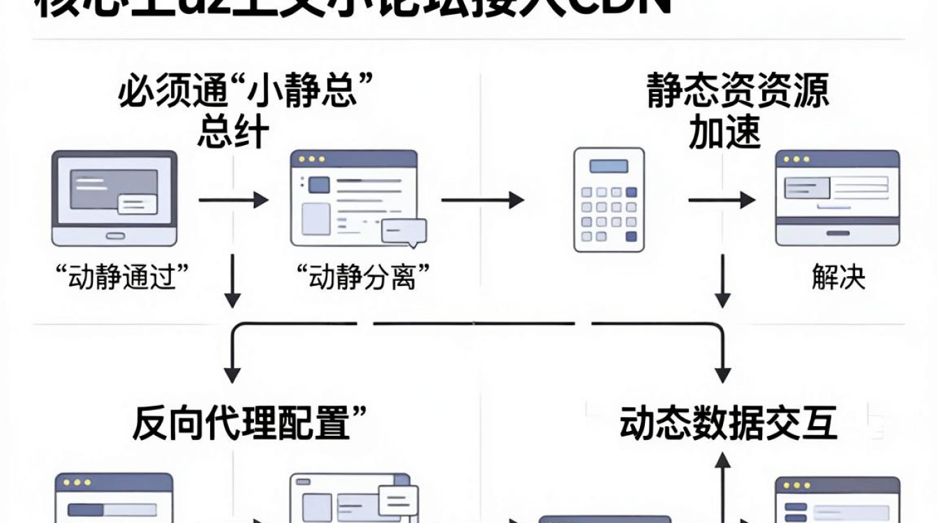 discuz论坛cdn
