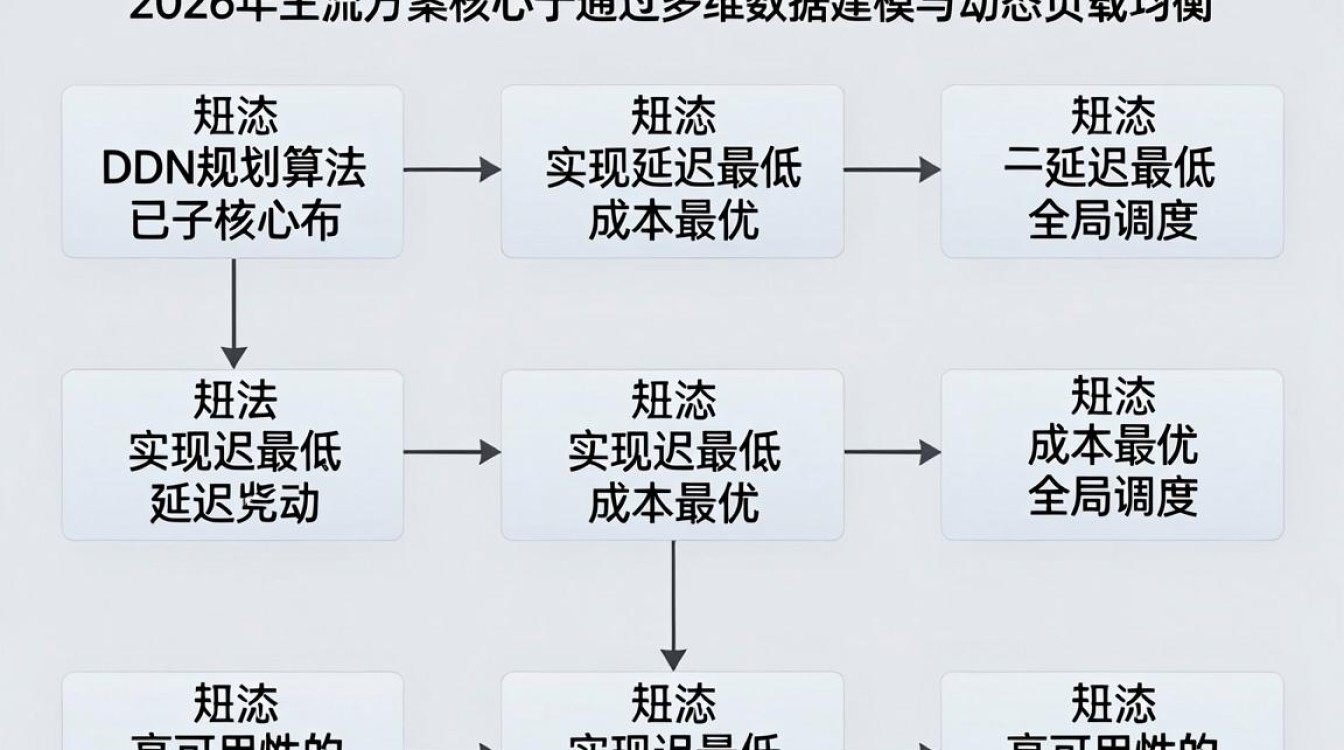 cdn 规划 算法 cdn 规划 算法