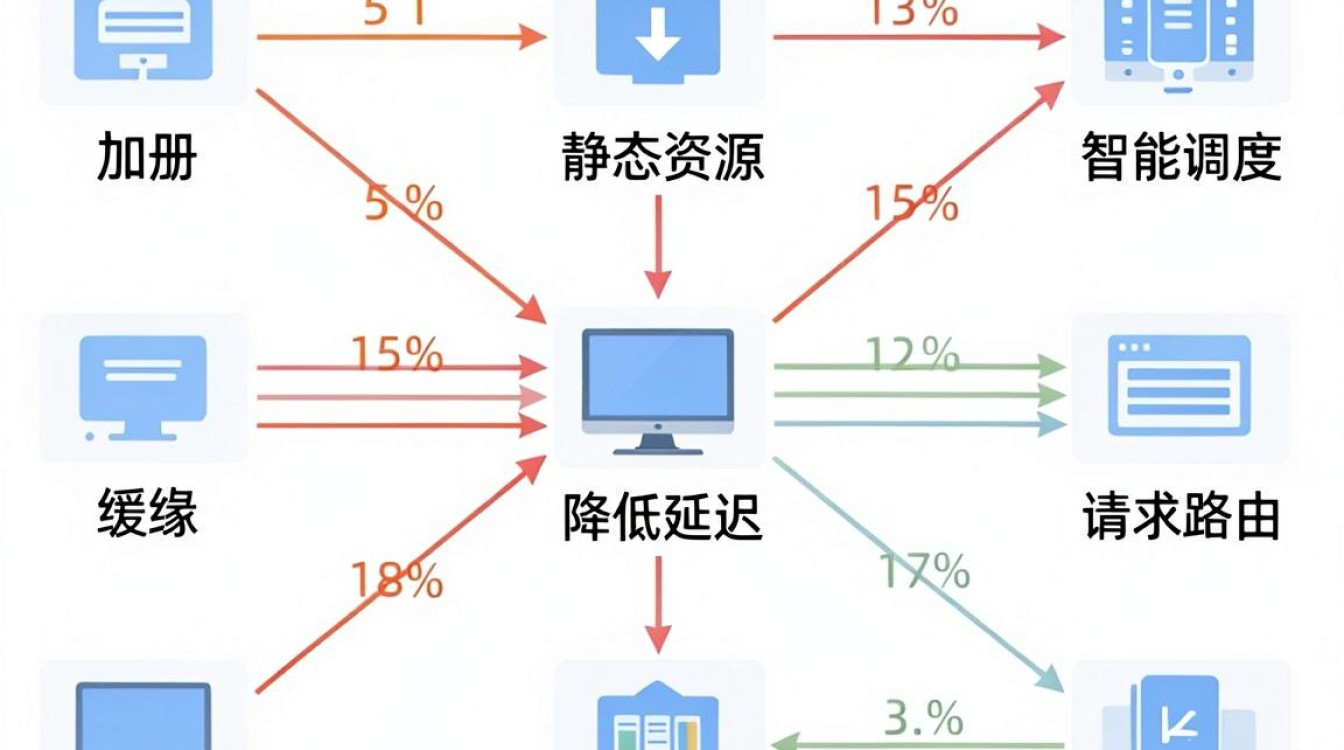 cdn配置原理