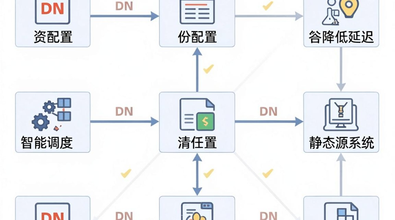 cdn配置原理