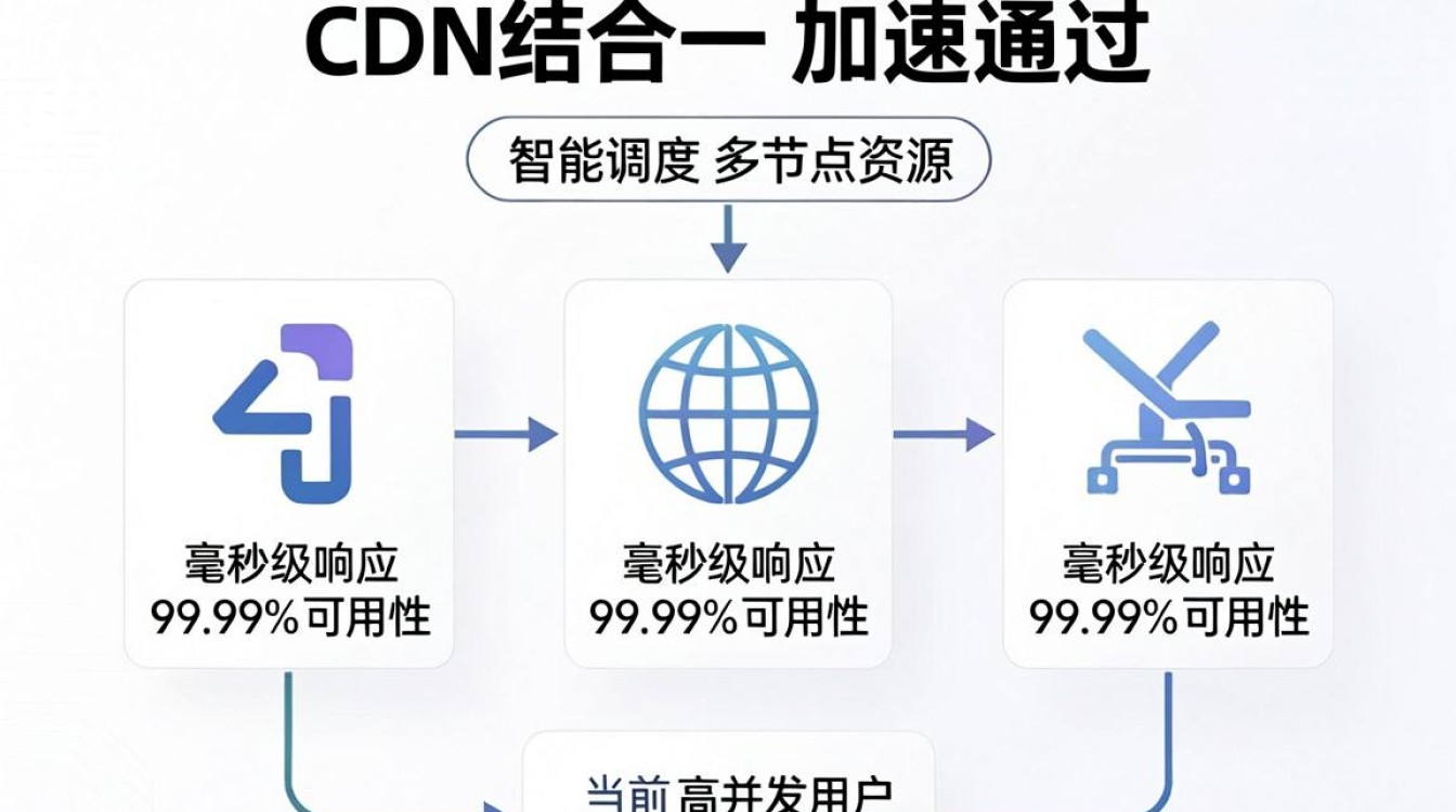 融合 cdn 加速