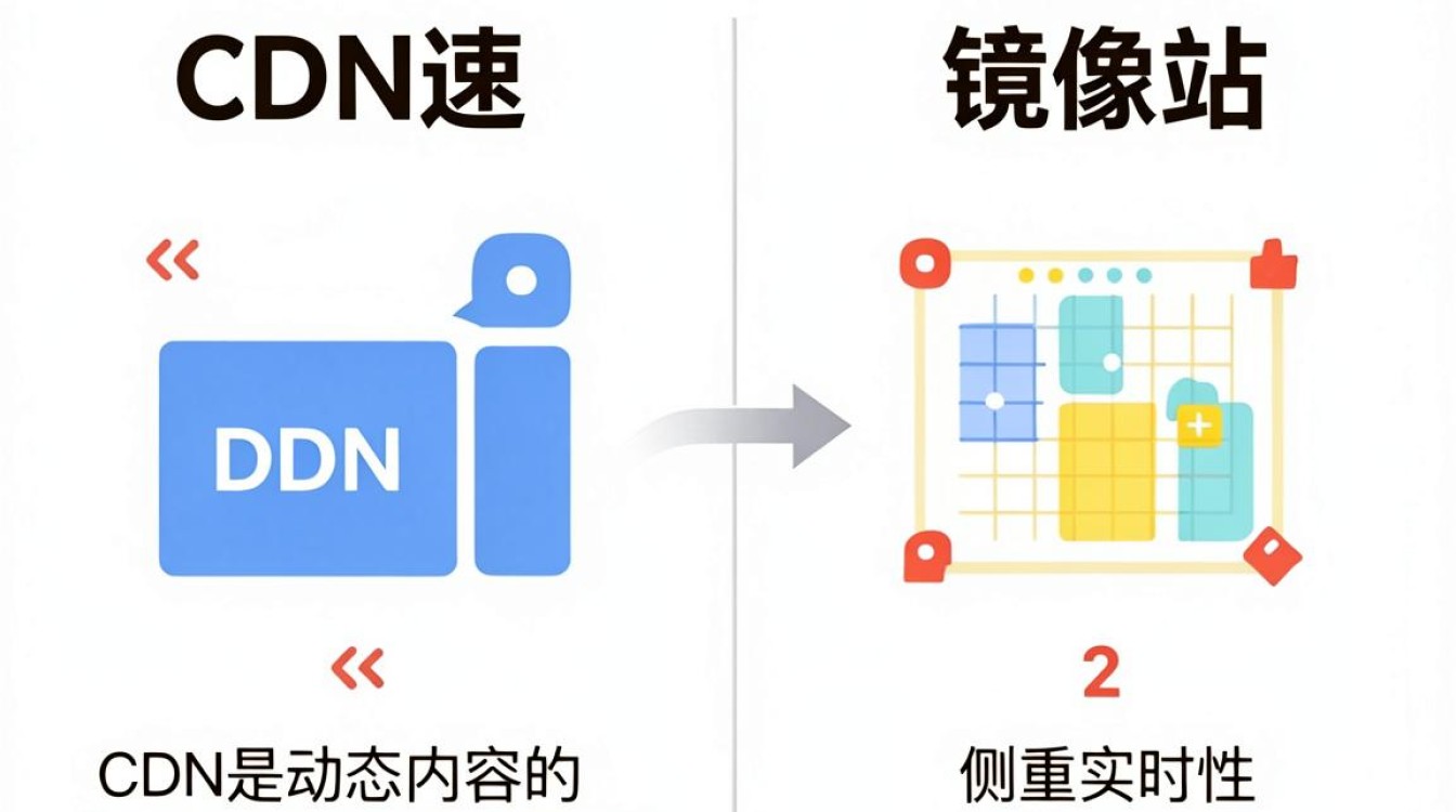 cdn 镜像 区别