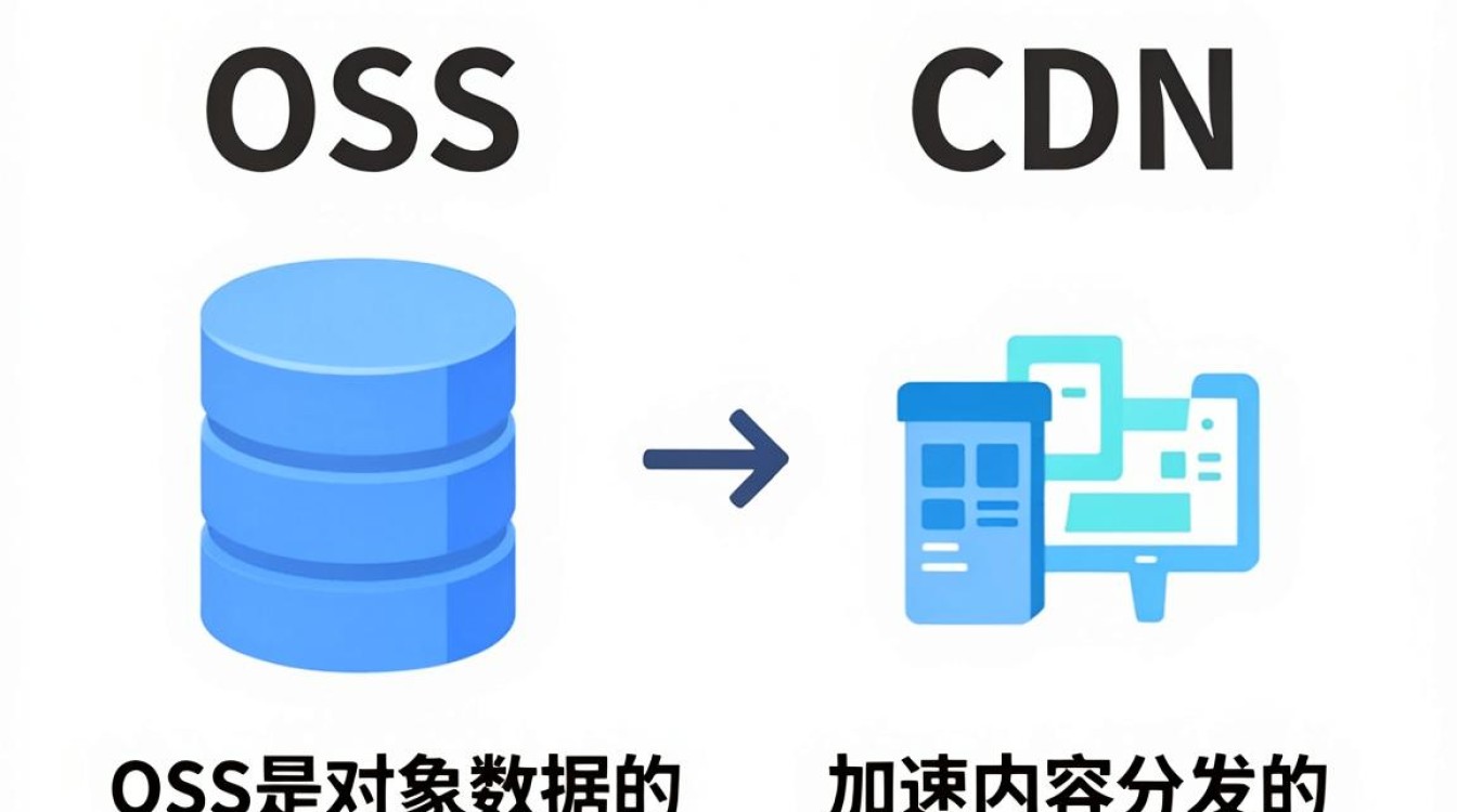 oss cdn差别是什么，oss和cdn的区别