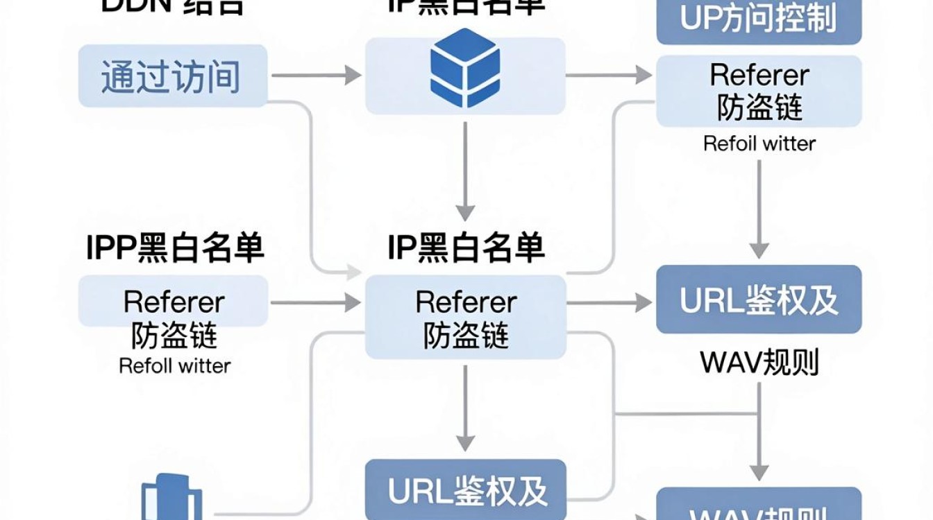 cdn 访问控制