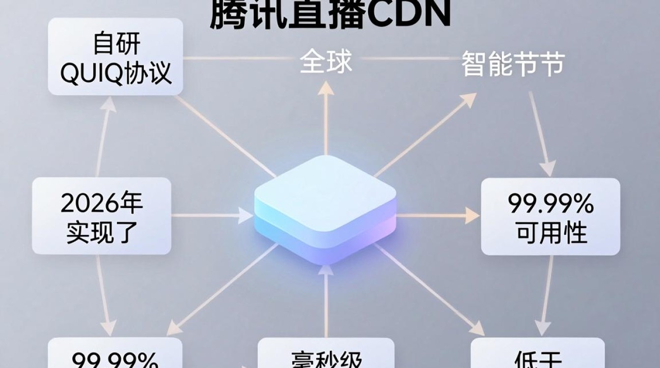 腾讯直播cdn 腾讯直播cdn