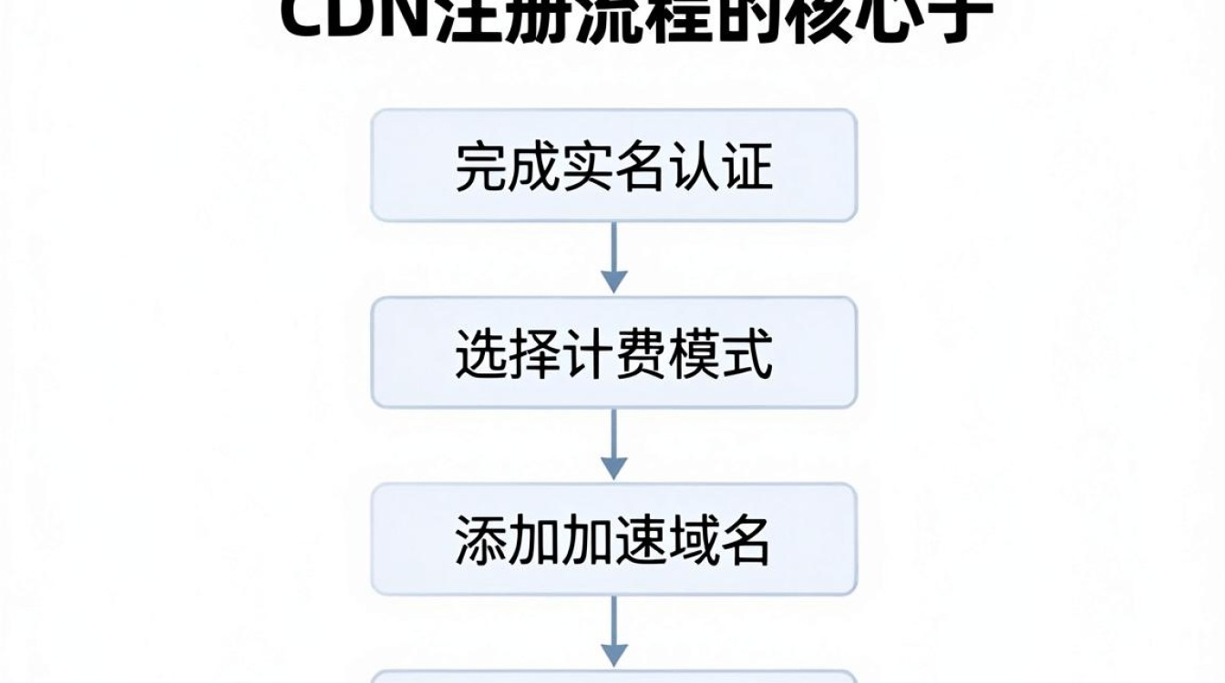 cdn注册流程