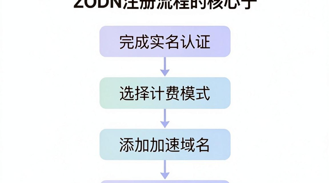 cdn注册流程