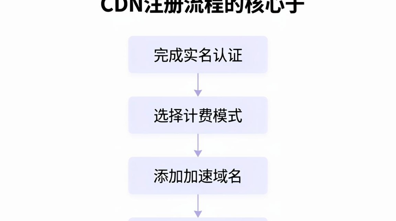 cdn注册流程