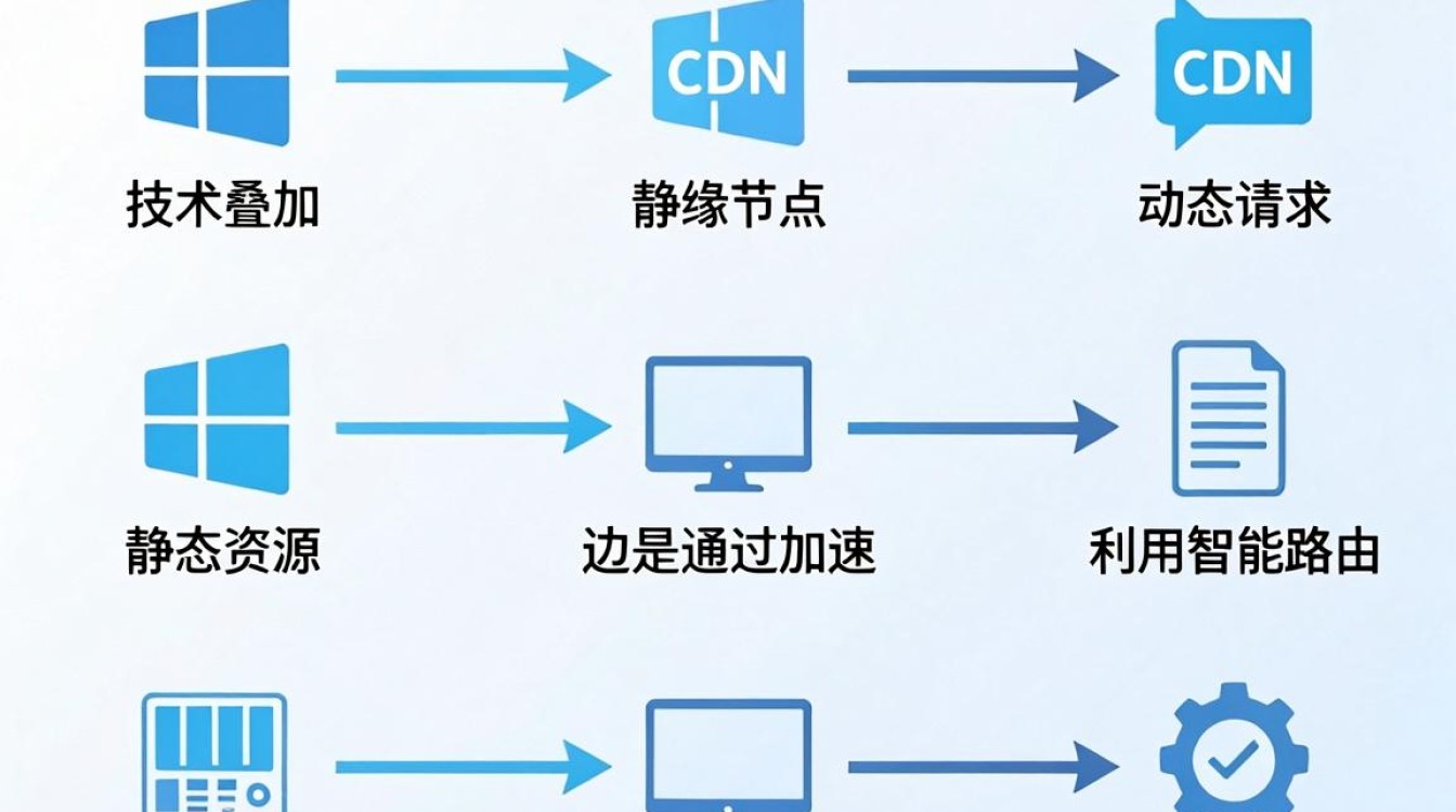 Windows加cdn