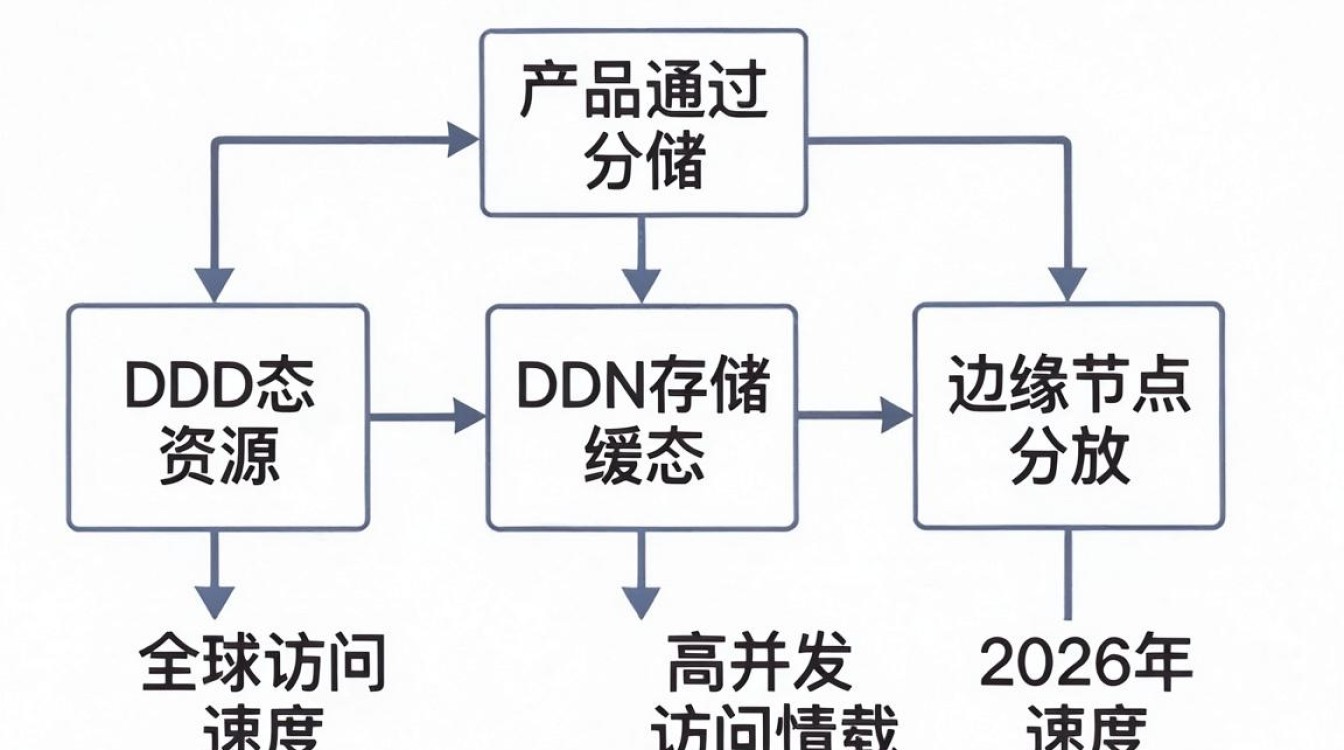 cdn 存储 分发