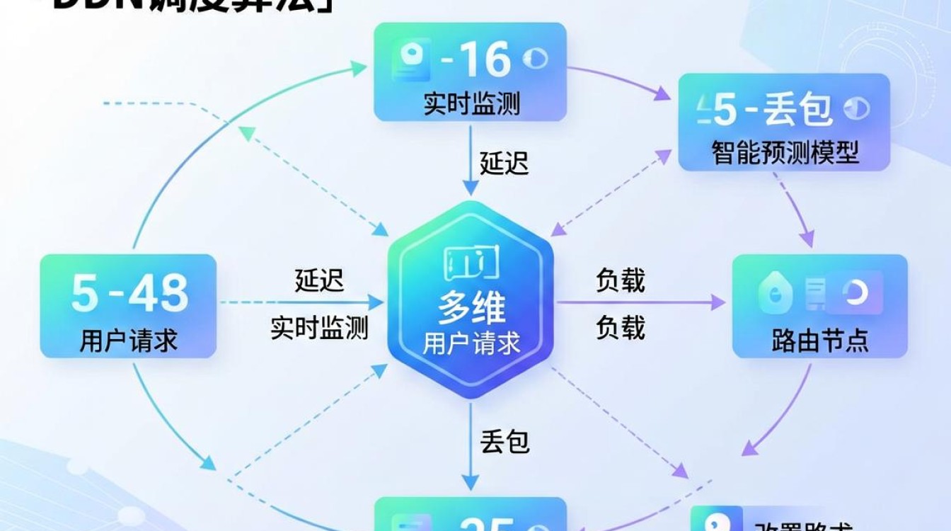 cdn 调度算法