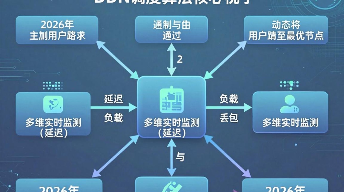 cdn 调度算法