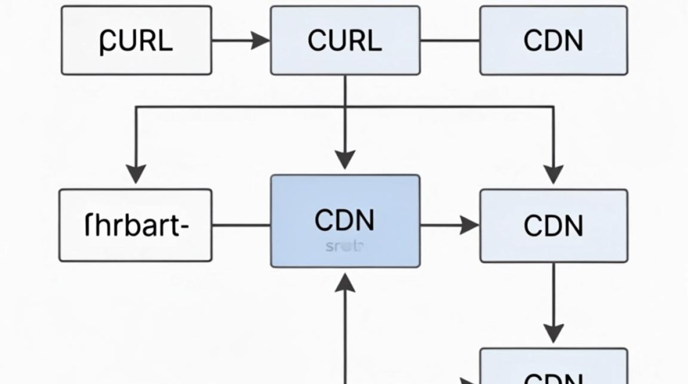 phpcurl 绕过cdn