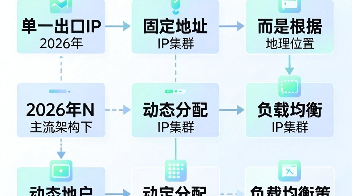 cdn出口ip