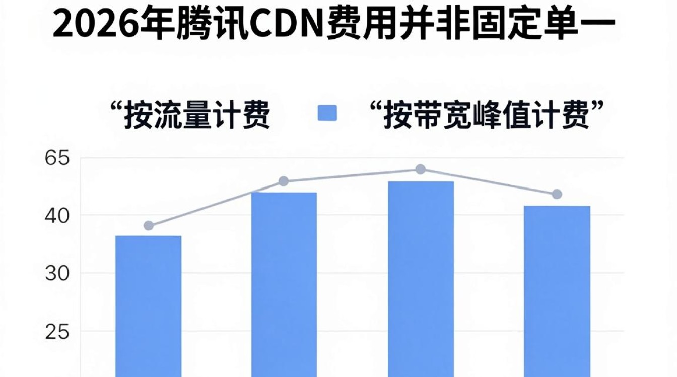 腾讯cdn费用