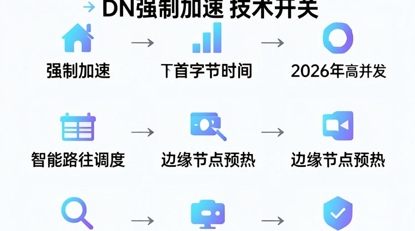 cdn强制加速
