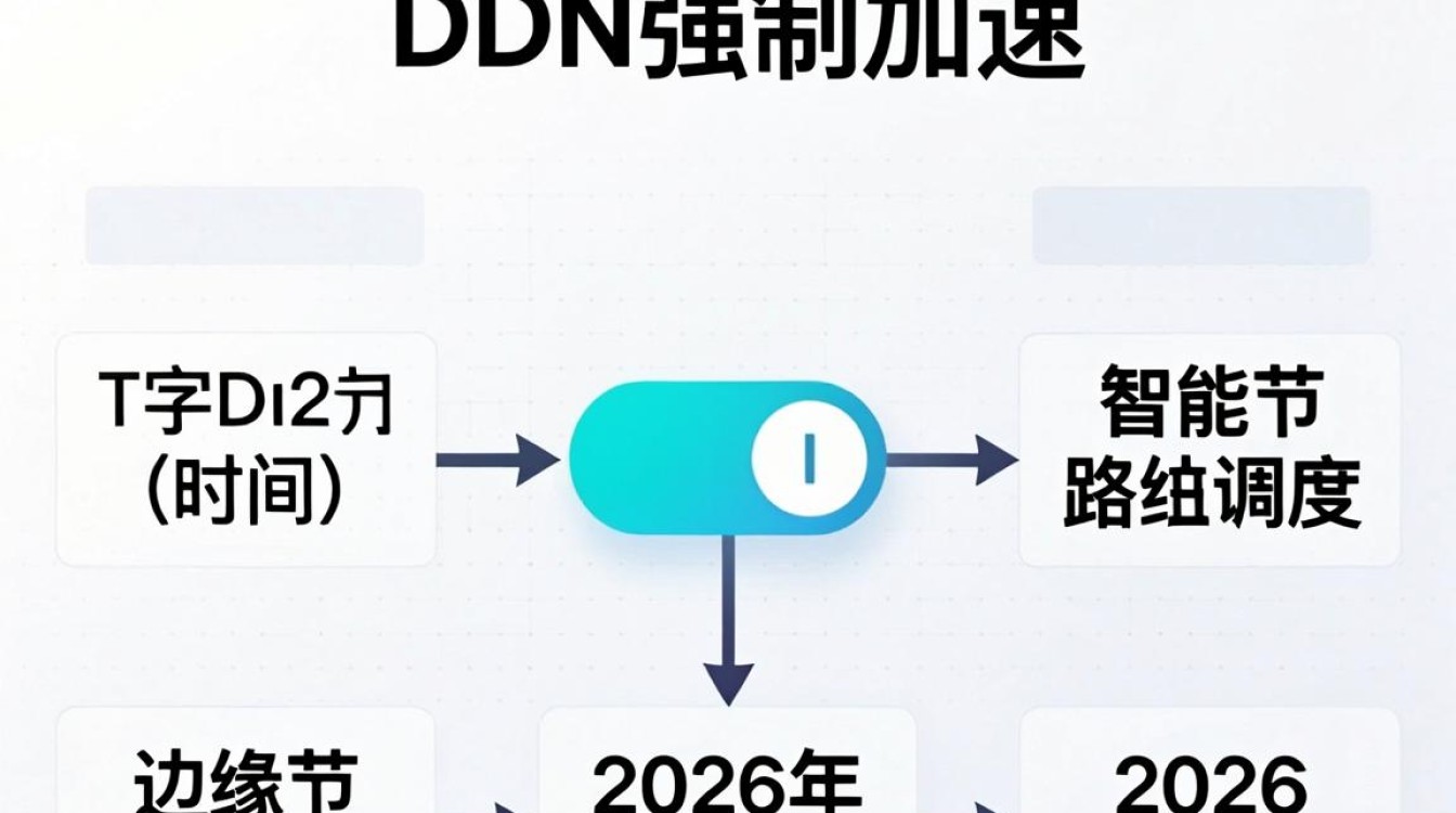 cdn强制加速