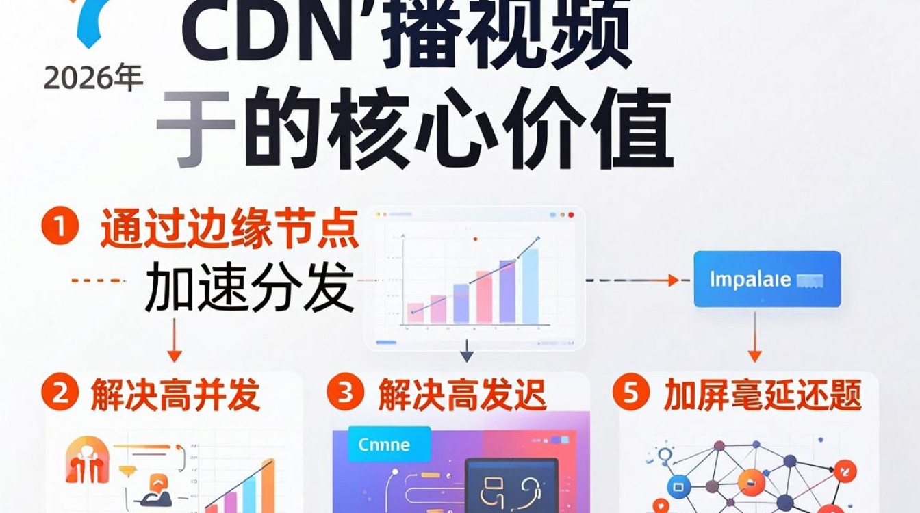 录播视频cdn