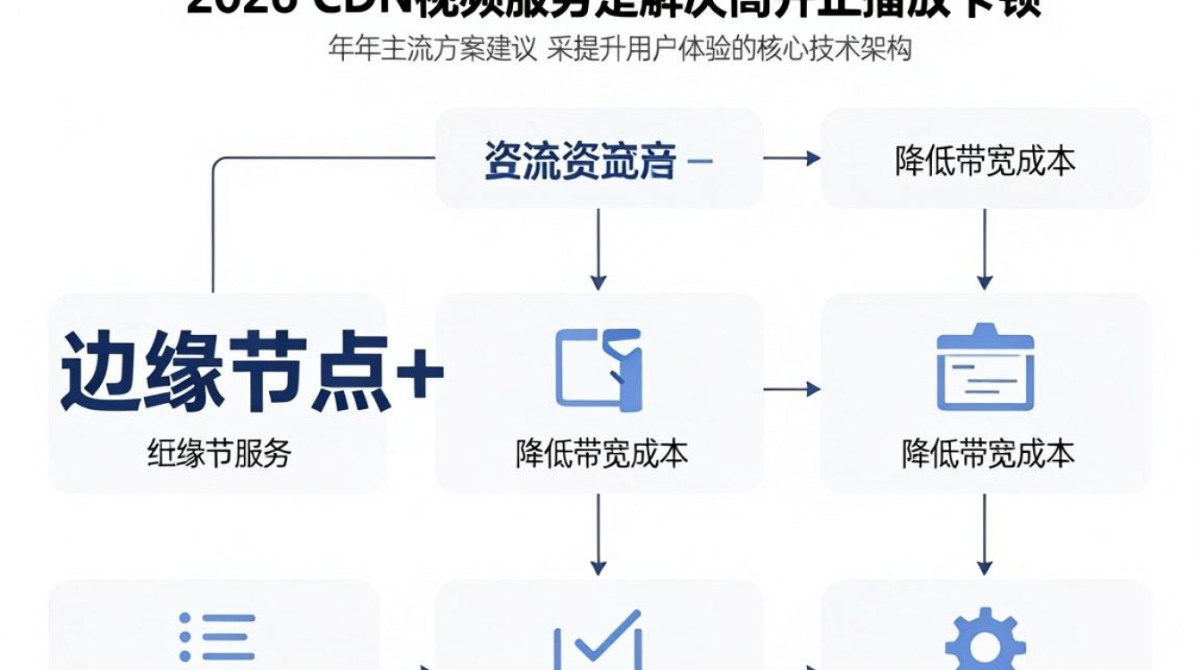 架设 cdn 视频
