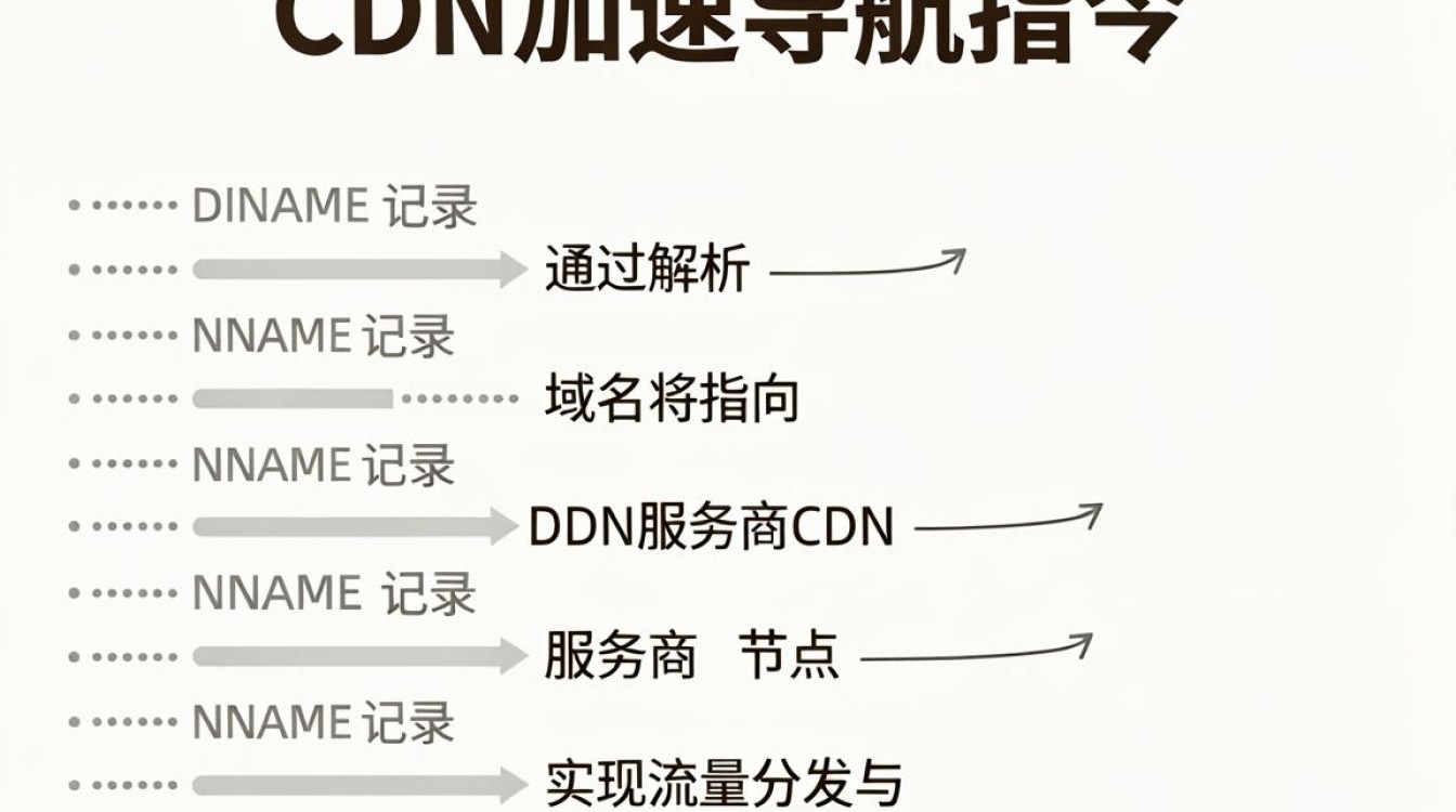 cname 和cdn