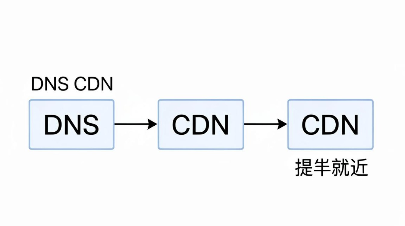 cdn dns 流程