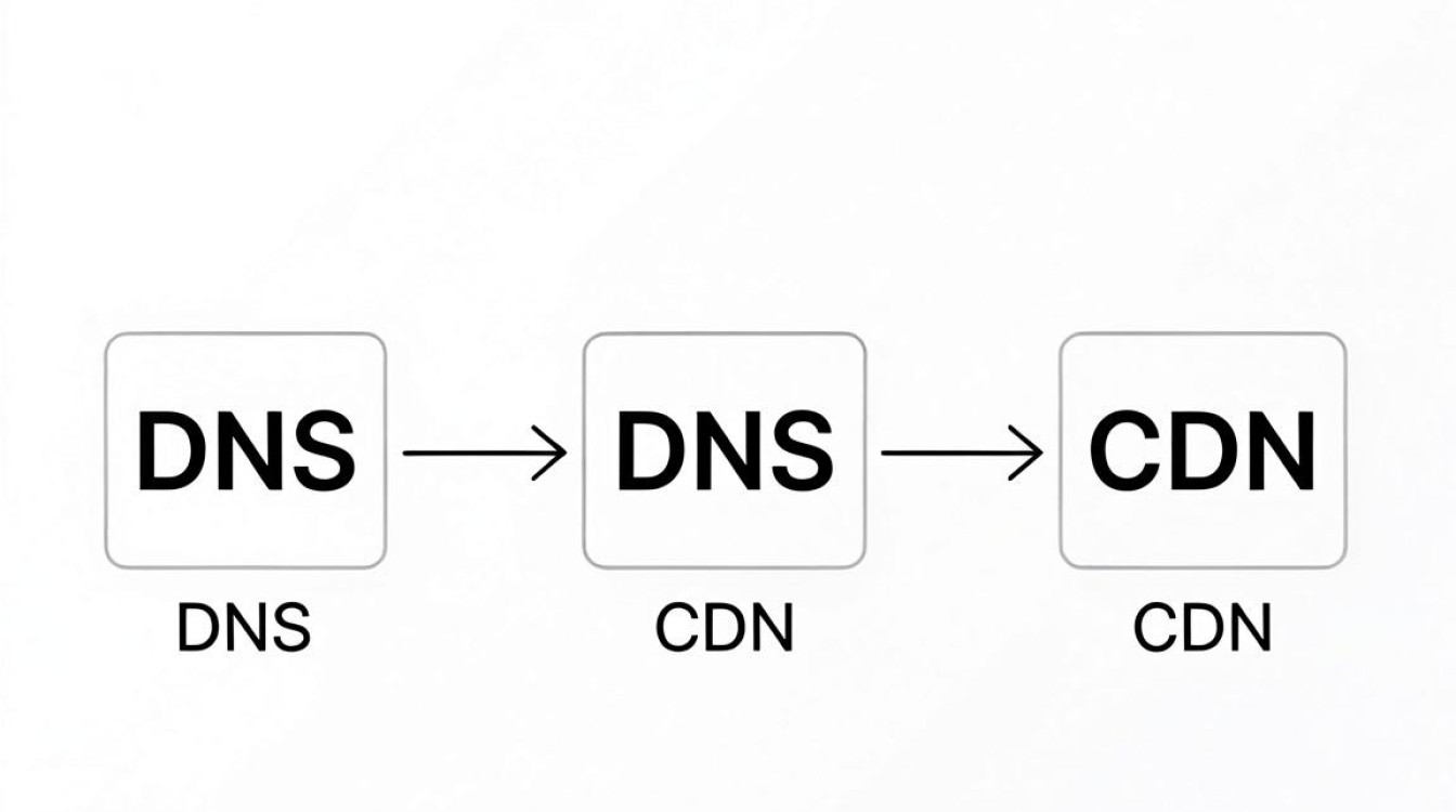 cdn dns 流程