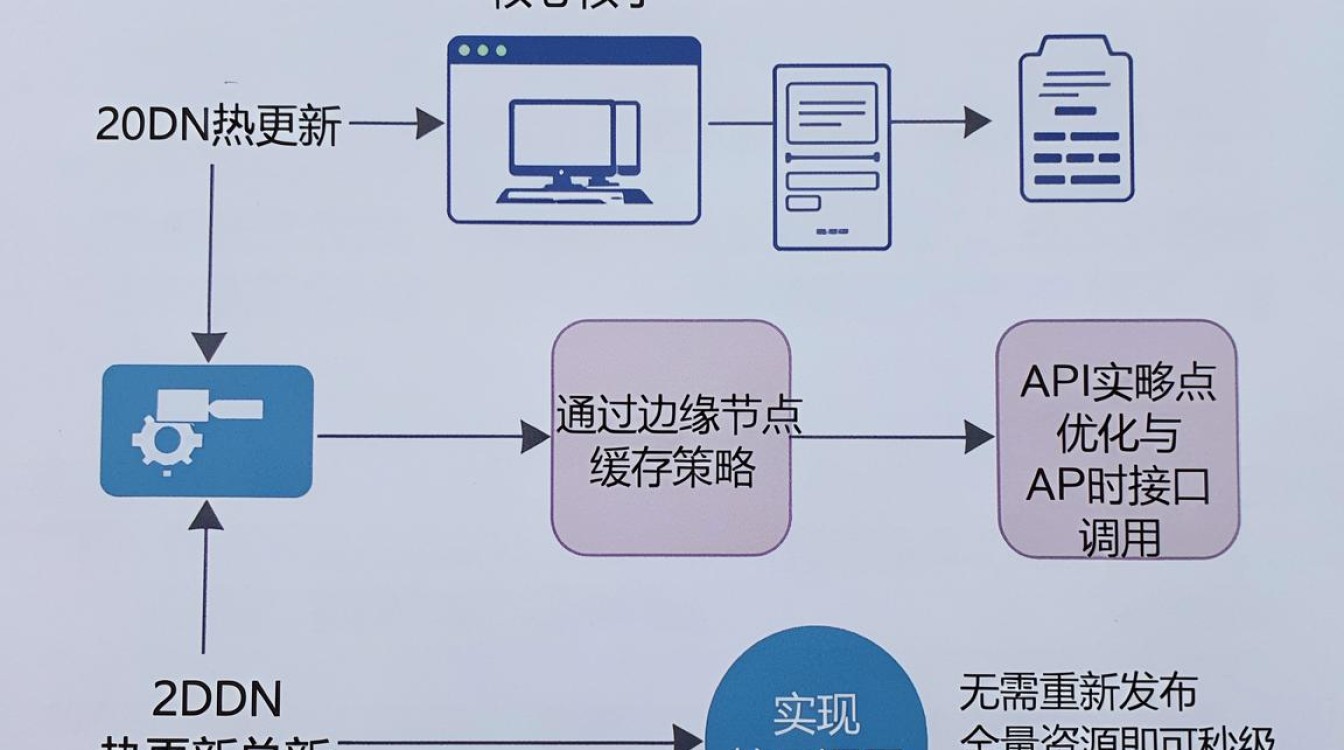 cdn 热更新