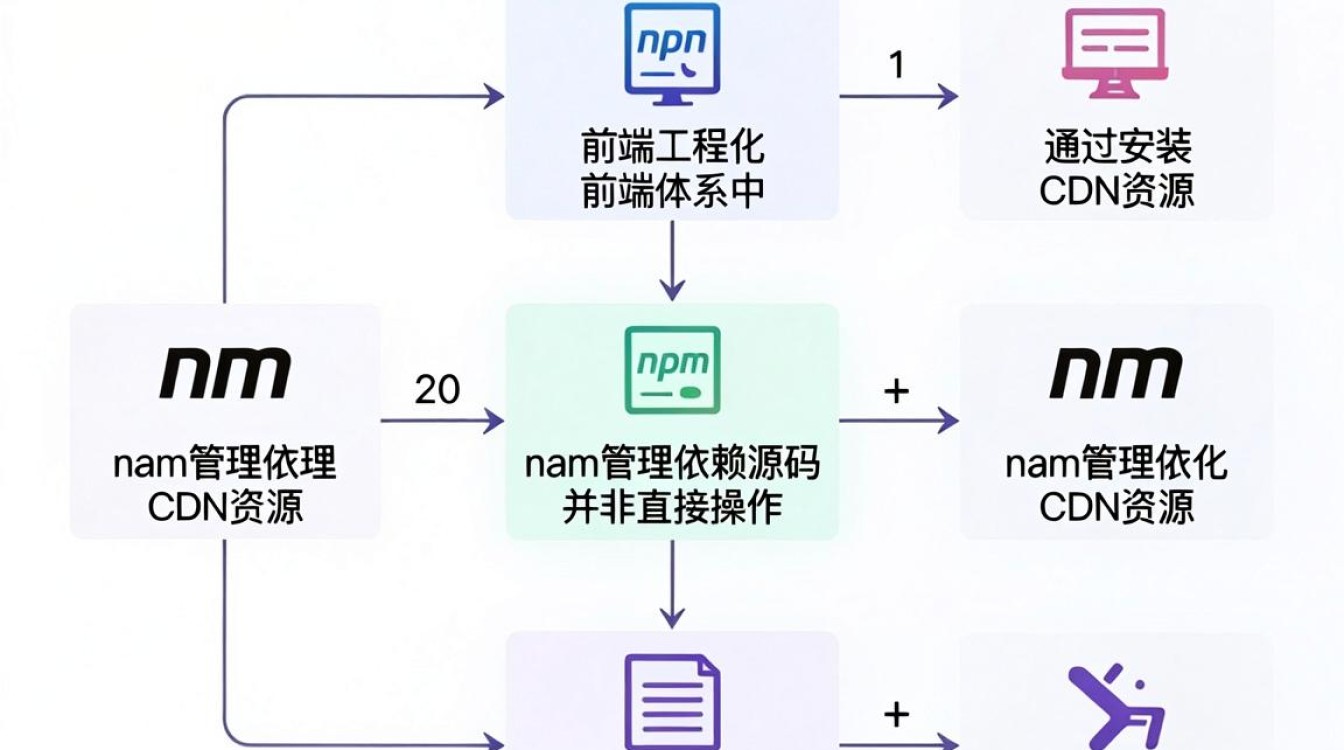 npm安装 cdn