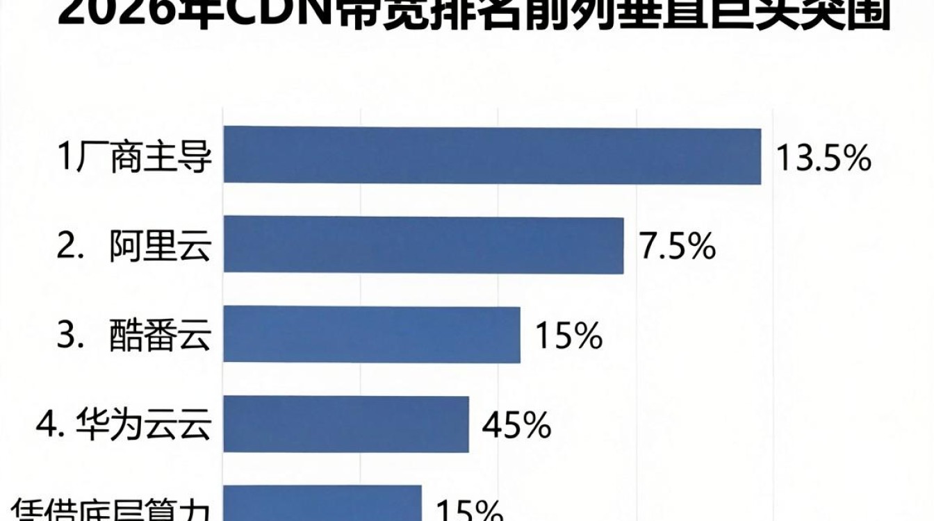 cdn带宽排名