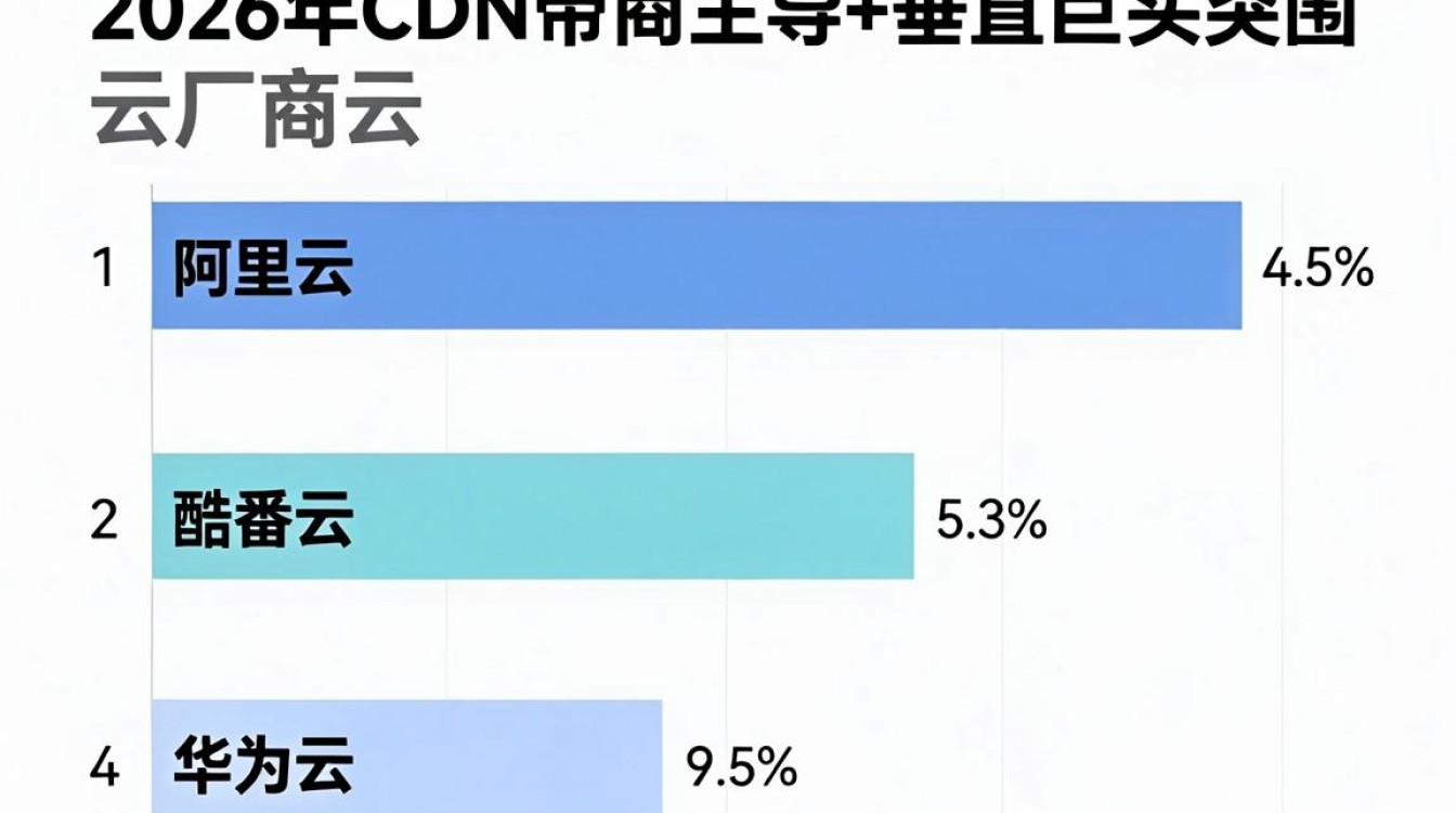 cdn带宽排名