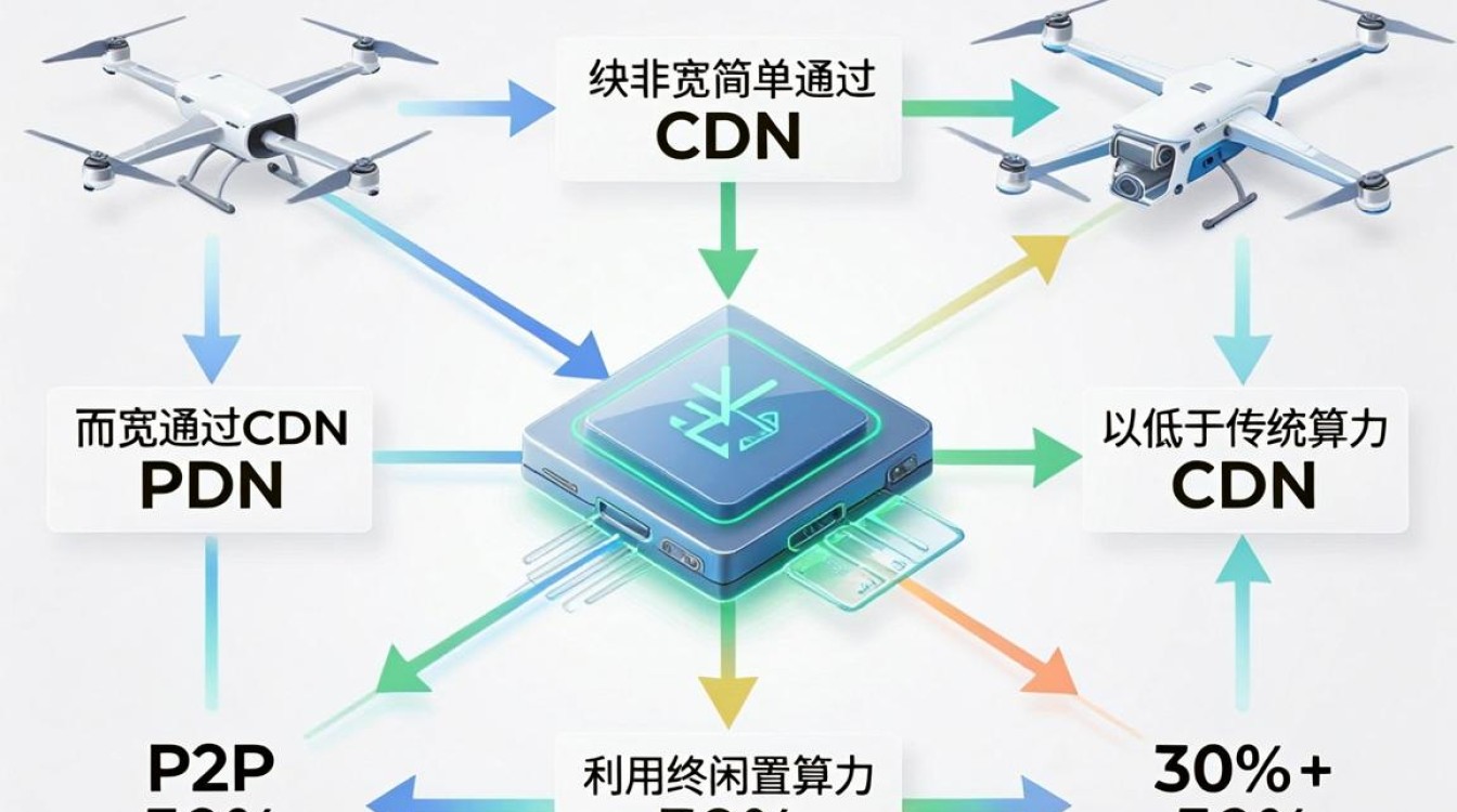 共享宽带cdn