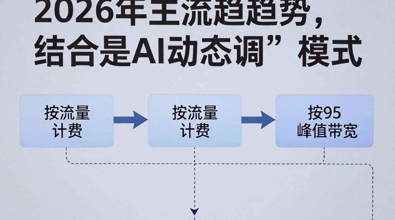 cdn计费方法