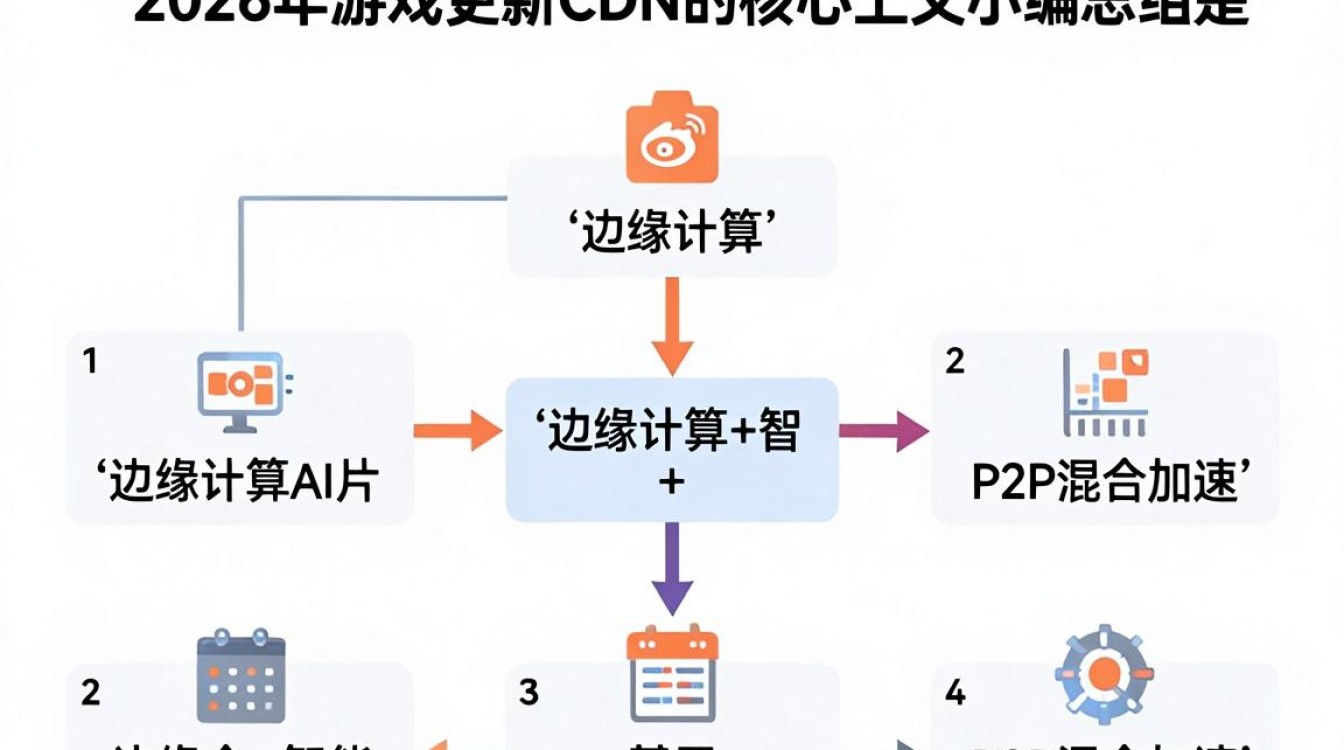 游戏更新 cdn
