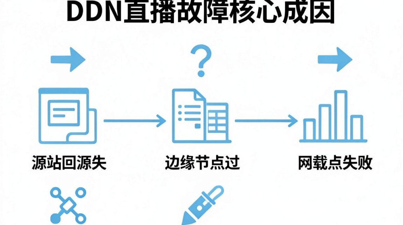 cdn直播故障 cdn直播故障