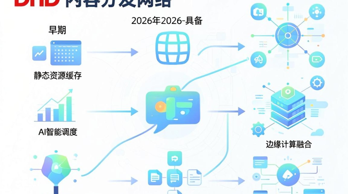 cdn发展历程