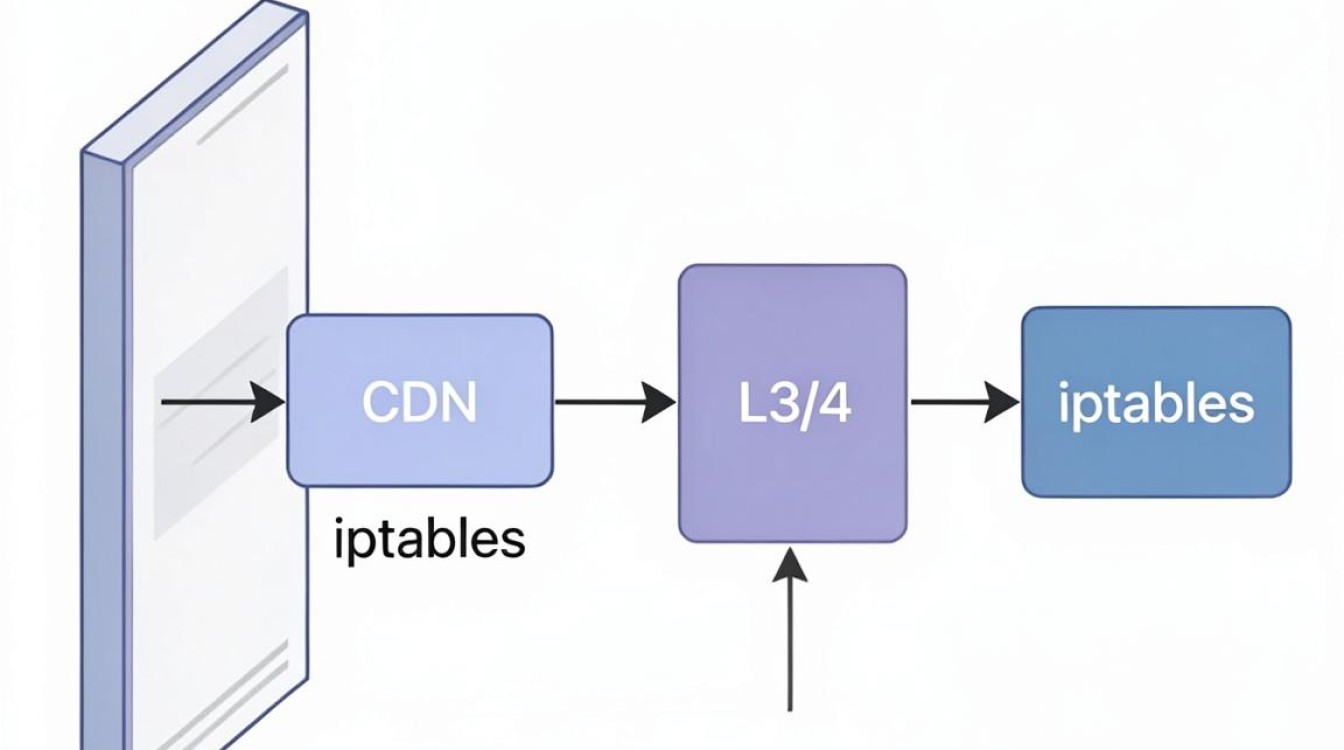 iptables forward cdn