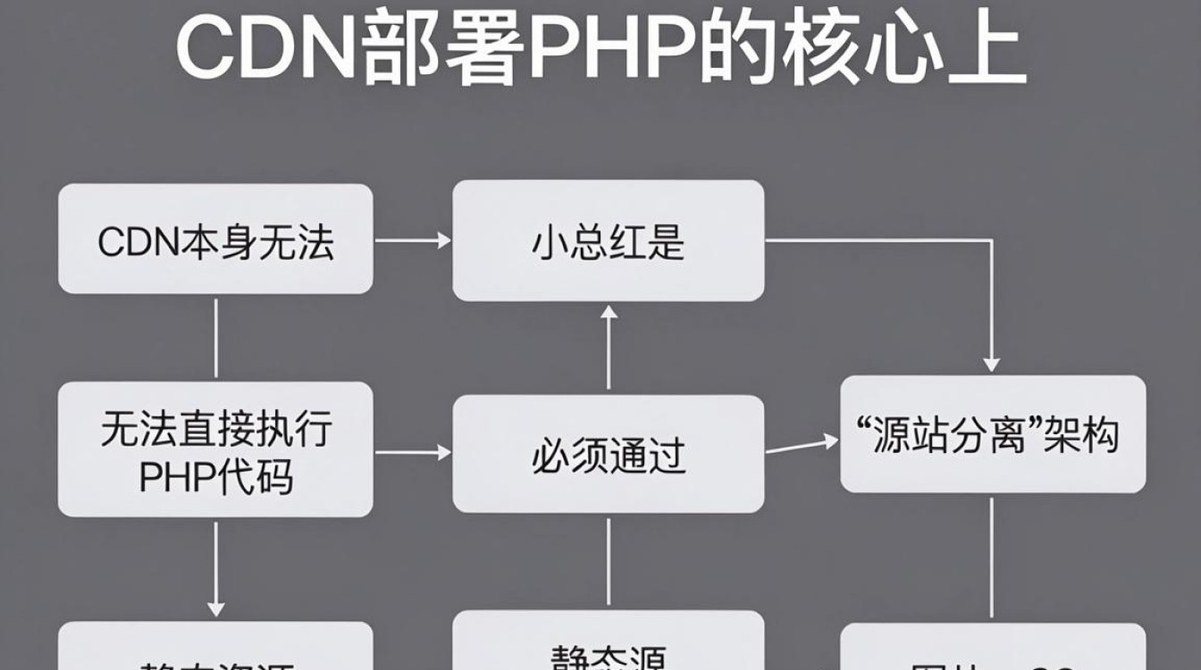 cdn部署php