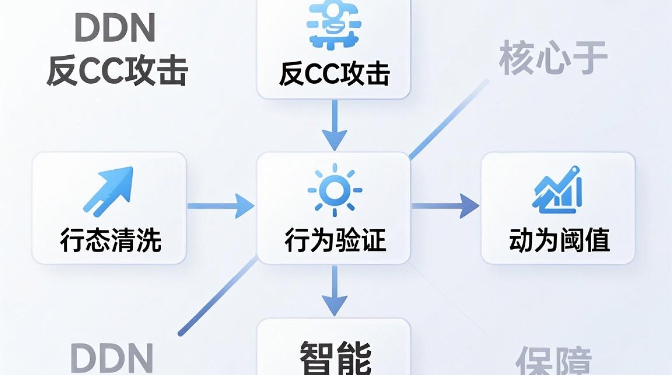 cdn反cc