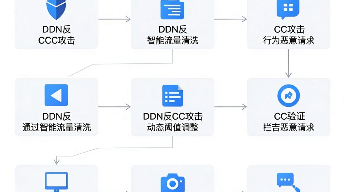 cdn反cc