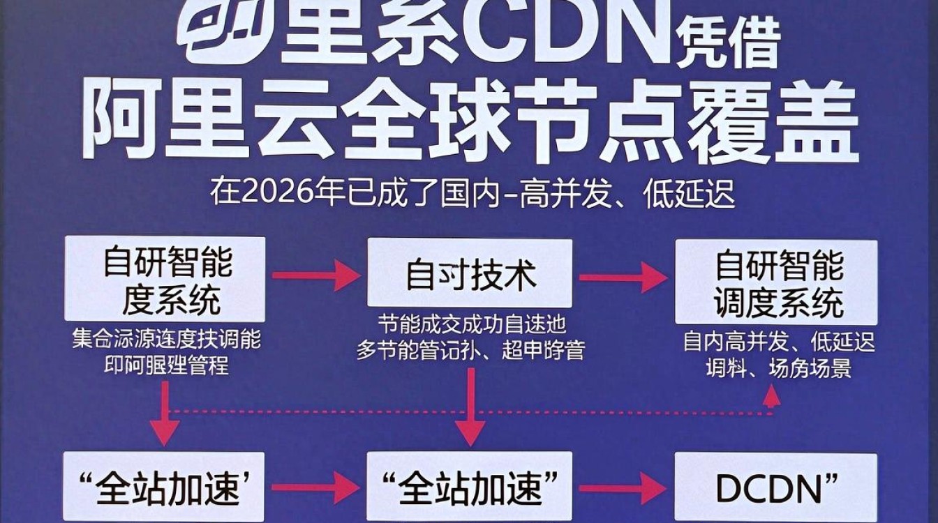 阿里系cdn