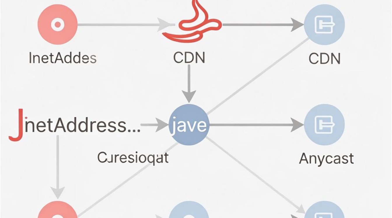 java inetaddress cdn