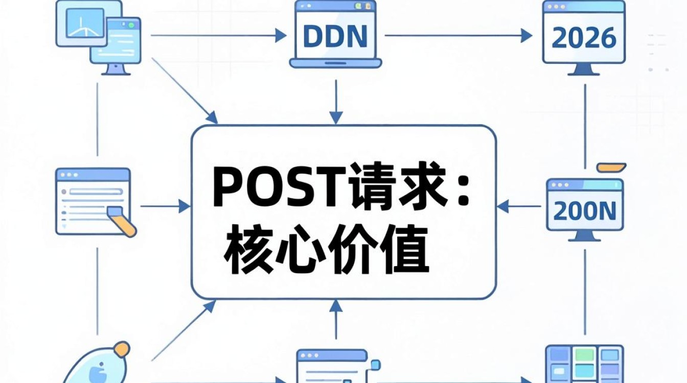 cdn 节点 POST