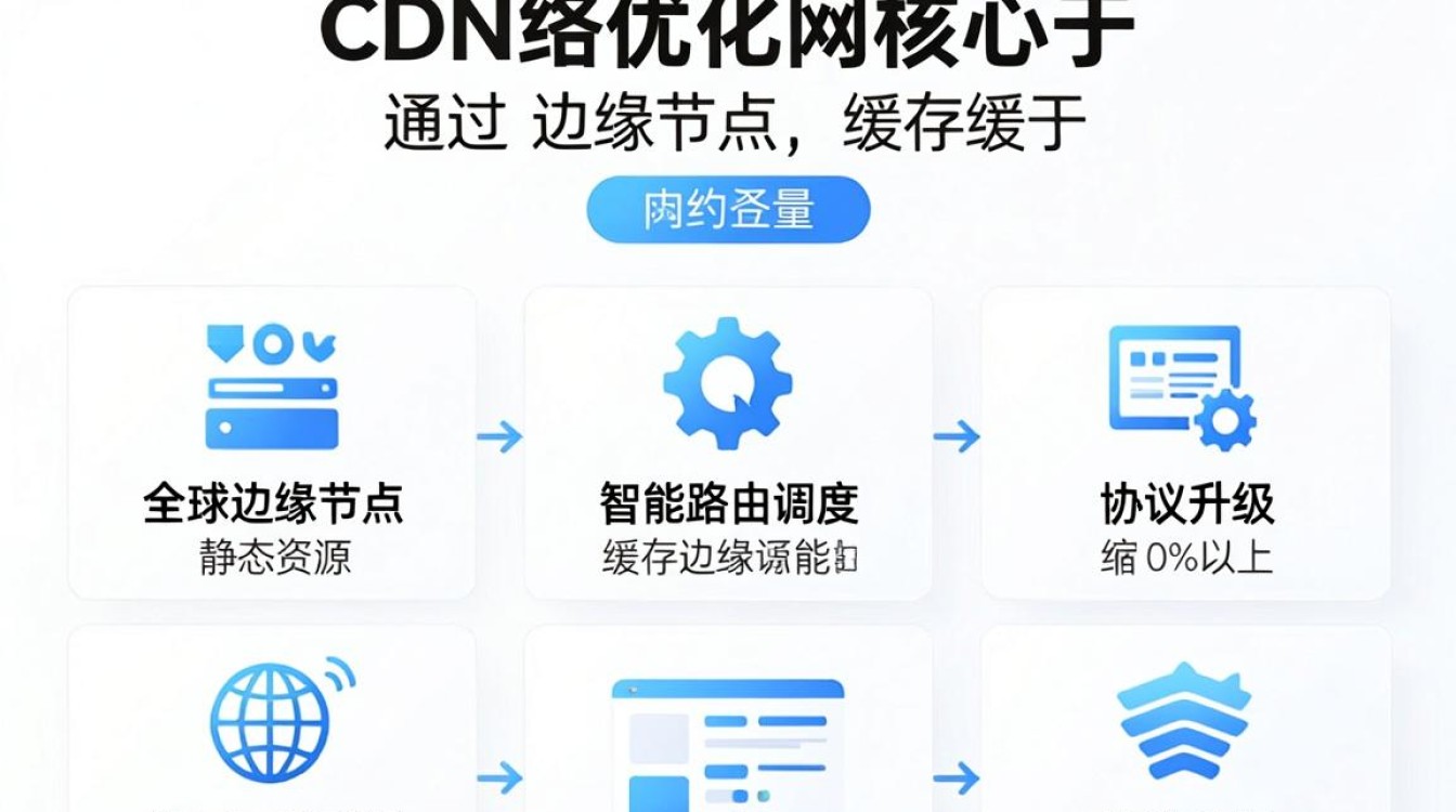 cdn 网络优化 cdn 网络优化