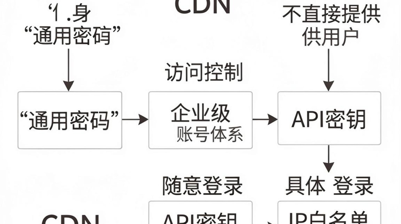 电信cdn密码 电信cdn密码