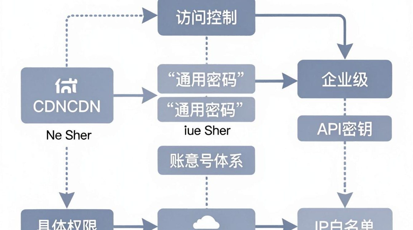 电信cdn密码 电信cdn密码