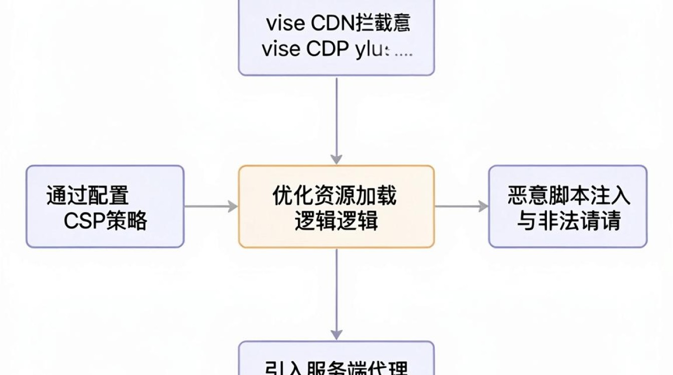 vue cdn拦截 vue cdn拦截
